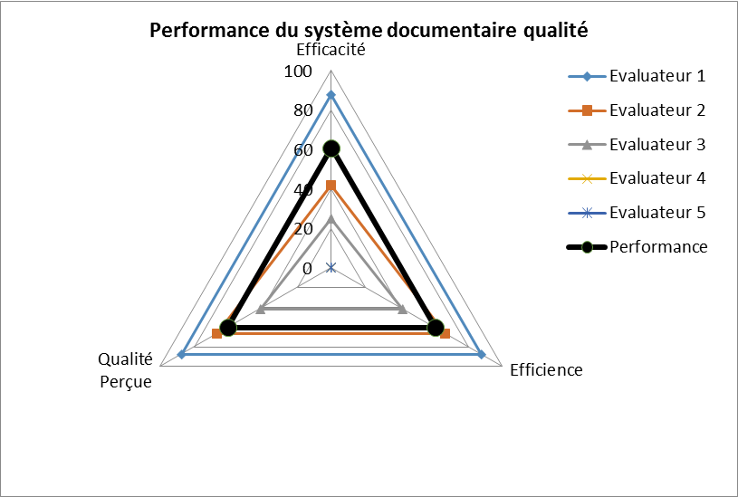 Exemple de résultat de performance d'un système
          documentaire qualité