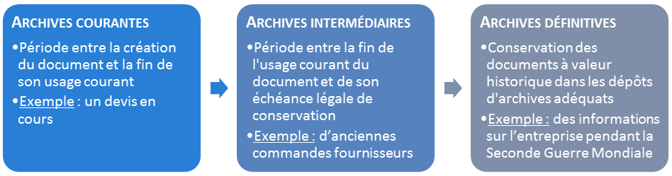 Cycle de vie d'un document
          d'archive