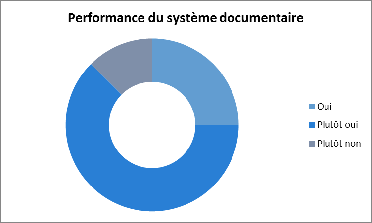 Performance du système documentaire