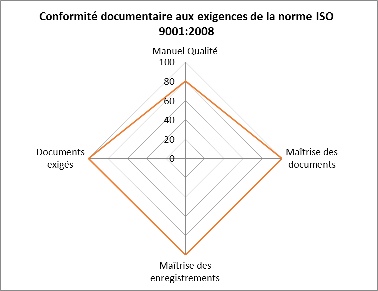 Exemple de résultats de la
          conformité documentaire aux exigences de la norme ISO
          9001:2008