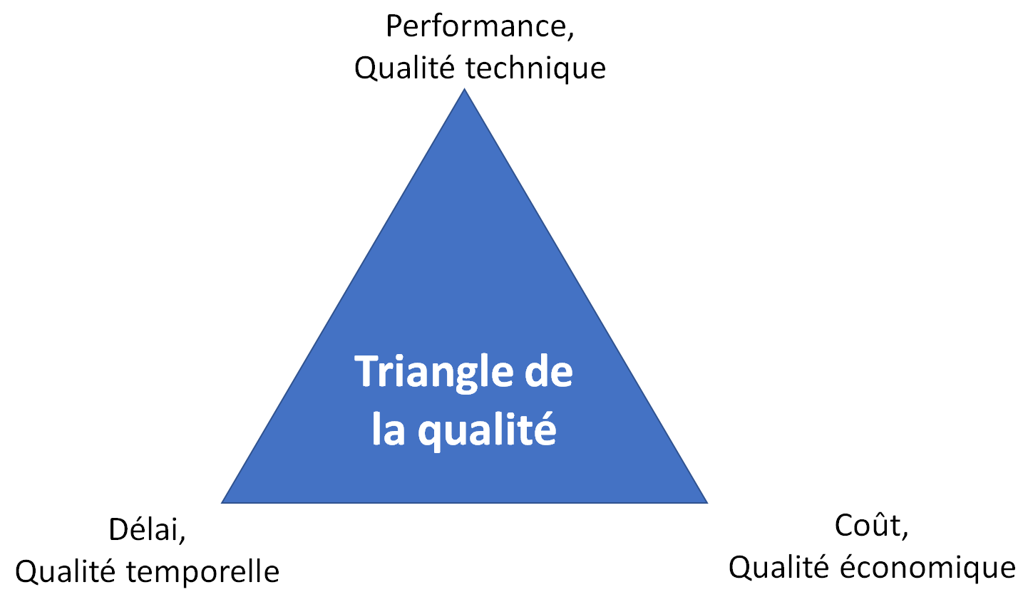 triangle qualite