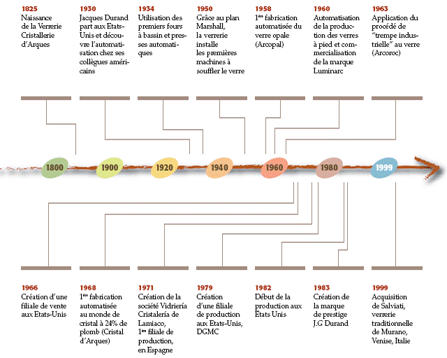 dates cl&eacute;s de Arc International