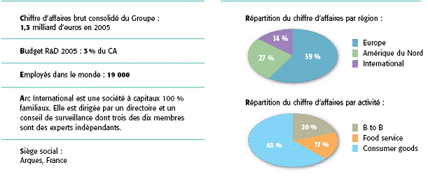 Le groupe arc International en chiffres