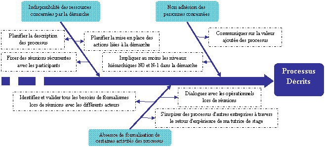 anticiper les risque
