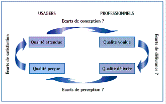 Les 4 dimensions de la qualité