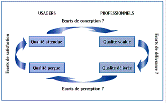Les 4 dimensions de la qualit&eacute;