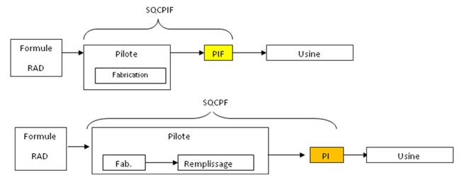 Evolution SQCPIF/SQCPF