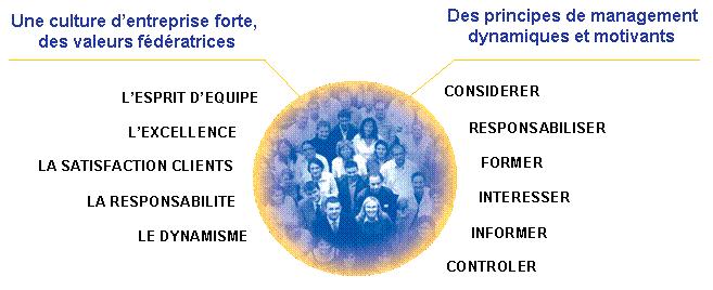Valeurs