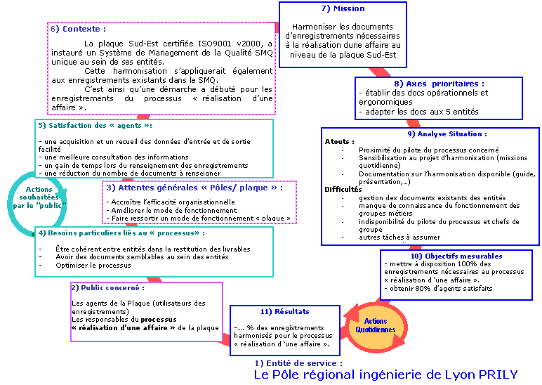la pds planification dynamique strategique