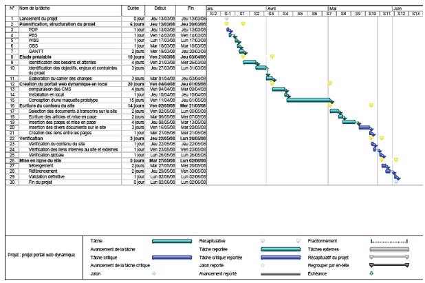 Diagramme de GANTT