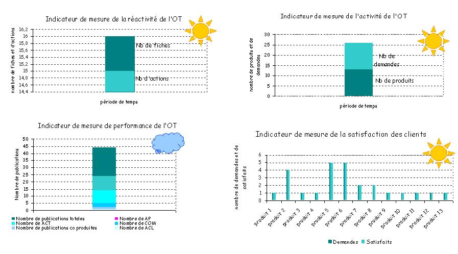 tableau de bord