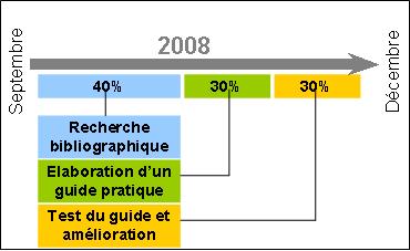 Figure 3 : R&eacute;partition des t&acirc;ches par rapport au temps dans le projet.