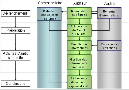 Figure 6 : Logigramme en montrant les processus et les parties prenantes d’un audit.