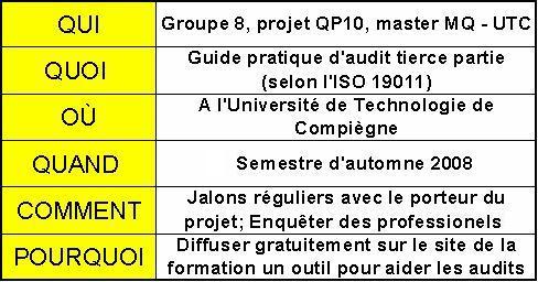Figure 1 : QQOQCP utilisé par le groupe pour aider dans la clarification du projet