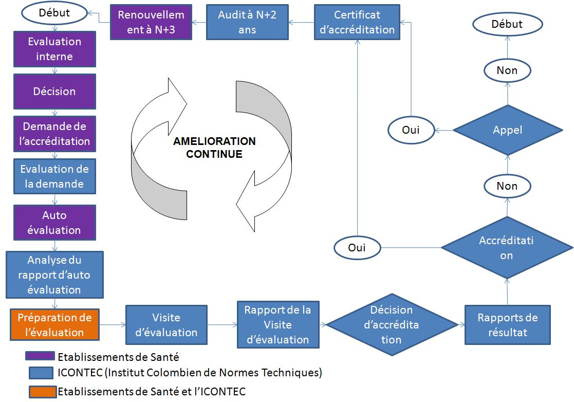 Processus d'accr&Atilde;&copy;ditation Colombie