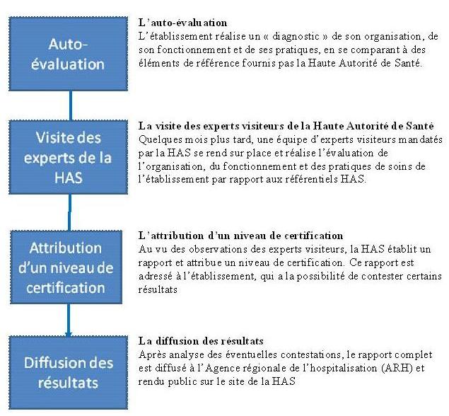 processus de certif