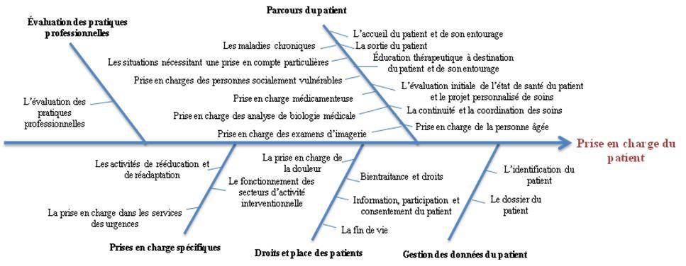 Prise en charge patient HAS