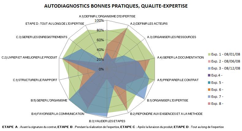 Cartographie des bonnes pratiques