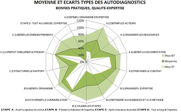 Cartographie moyenne et ecart-type