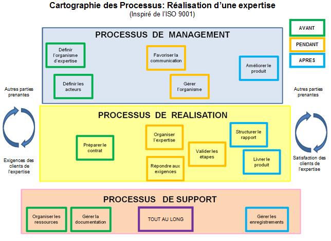 Cartographie des bonnes pratiques en processus