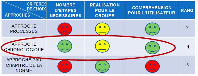 Choix de la methodologie