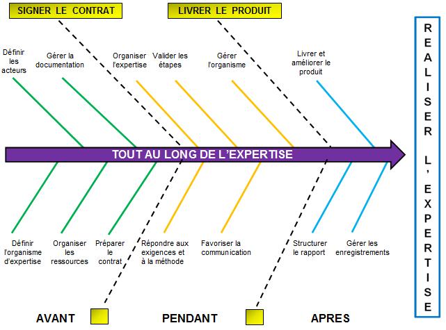 Approche chronologique