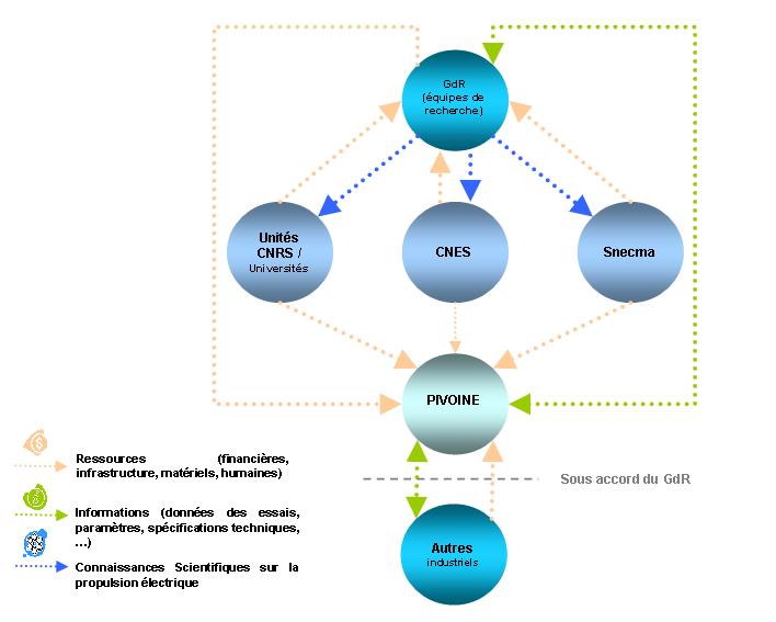 Figure 4 : Relations entre les parties int&eacute;ress&eacute;es de PIVOINE-2G [6].