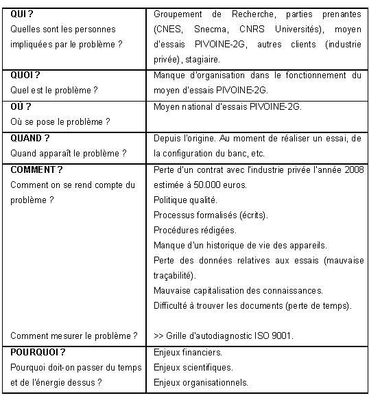 Tableau 2 : Clarification de la probl&eacute;matique par la m&eacute;thode QQOQCP [6].