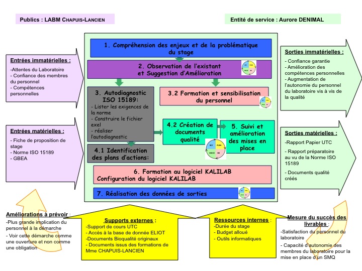 Cartographie du processus de d&eacute;roulement du stage.