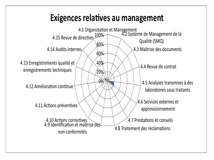 exigences relatives au management de la norme ISO 15189