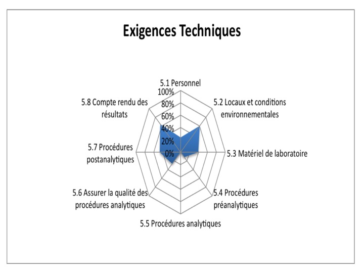 exigencestechniques de la norme ISO 15189