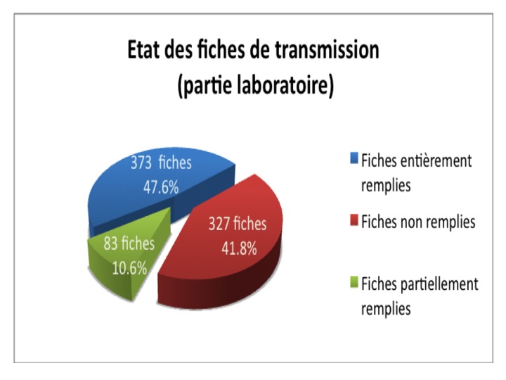 etat des FT