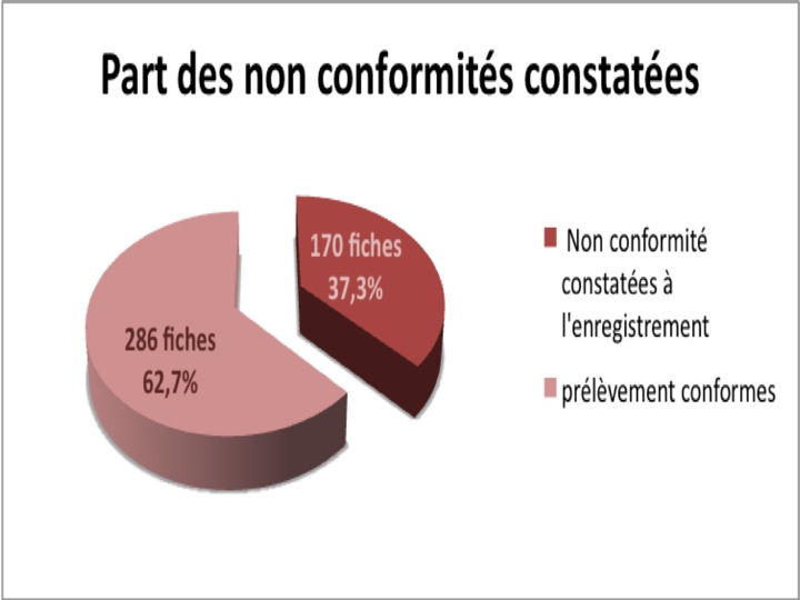 NC constat&eacute;es
