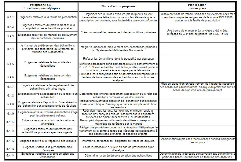 plan action ISO 15189