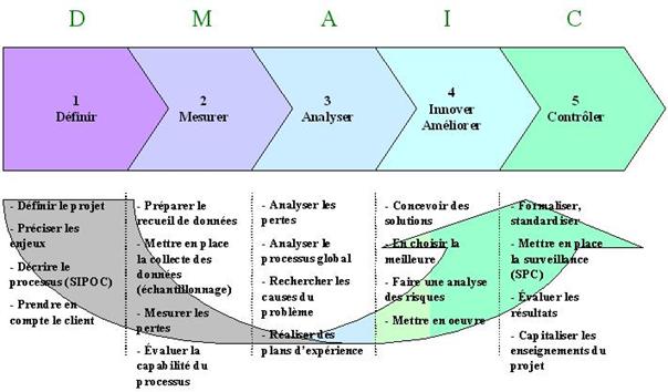 DMAIC