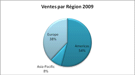 ventes_region