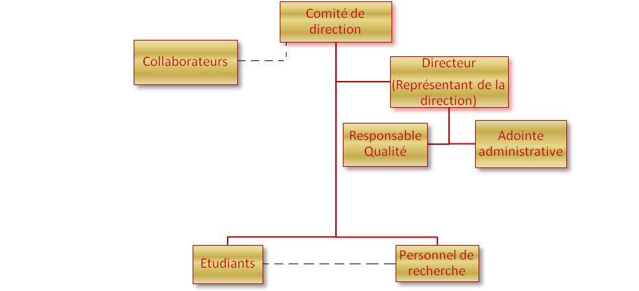 Organigramme du LIO-CHUM [2]