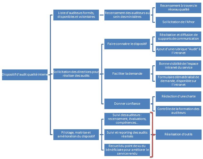 diagramme
