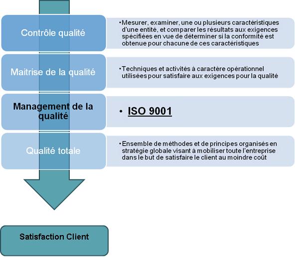 Positionnement de l'ISO 9001 dans la qualit