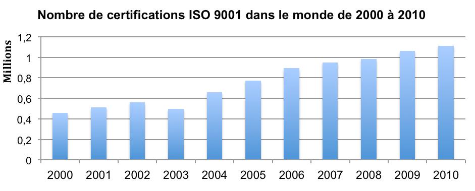 Nombre de certifications ISO 9001 par anne dans le
        monde