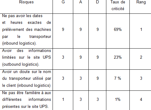 Figure 16: Analyse de la criticit
                des risques (cha06ne logistique du SAV)