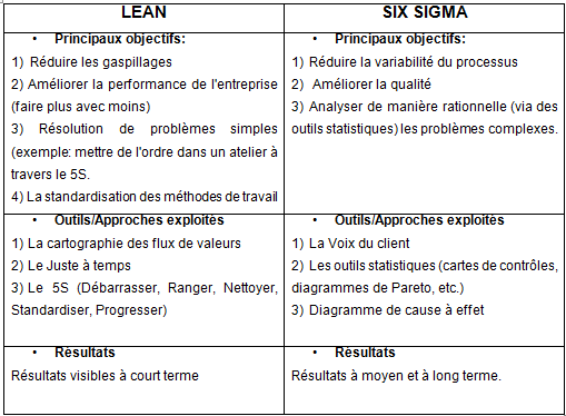 Figure 23: Approche
                    complmentaire du Lean et du Six Sigma