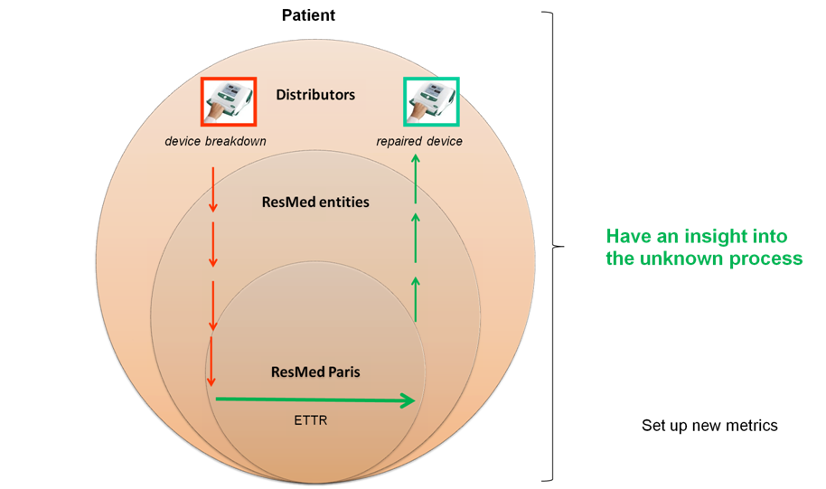 Figure 27: Reprsentation du flux
                de transport des machines du SAV