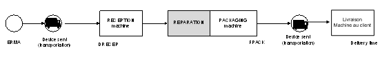 Figure 31: Les lments cls du
                processus  amliorer