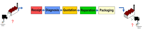 Figure 11:
                        Cartographie du processus de rparation total
                        client  client