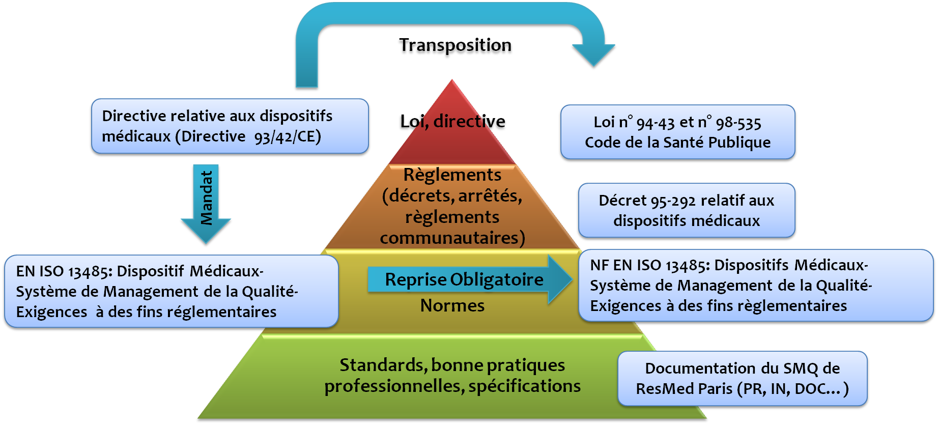 Structure reglementaire et normative de Resmed