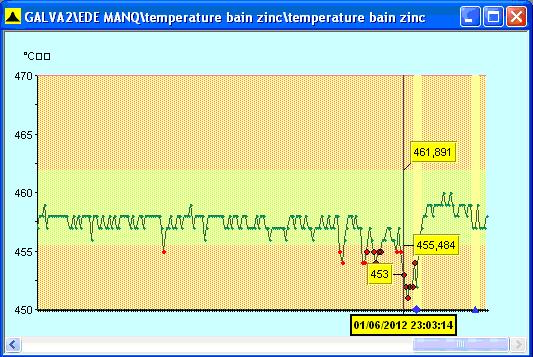 Carte OSPC-Temperature bain de
                zinc