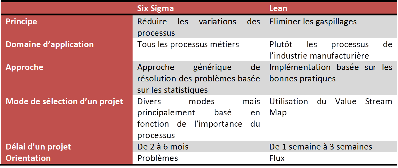 Comparaison entre le Six Sigma et le Lean