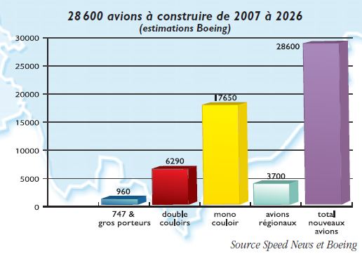 Avions a construire
                  de 2007 a 2026