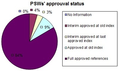 PSW's
              approval final